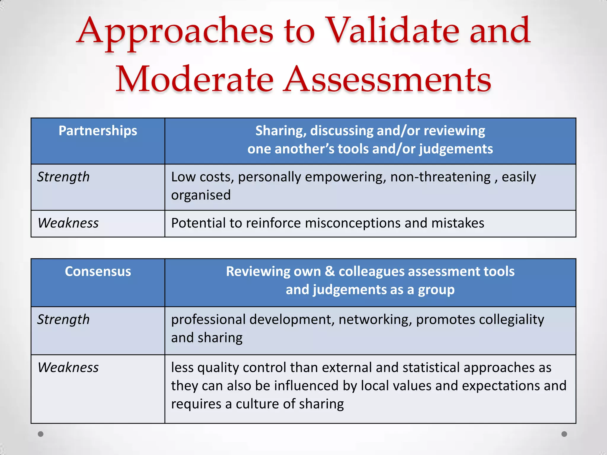 Approaches to Validate and
Moderate Assessments
Partnerships

Sharing, discussing and/or reviewing
one another’s tools and/or judgements

Strength

Low costs, personally empowering, non-threatening , easily
organised

Weakness

Potential to reinforce misconceptions and mistakes

Consensus

Reviewing own & colleagues assessment tools
and judgements as a group

Strength

professional development, networking, promotes collegiality
and sharing

Weakness

less quality control than external and statistical approaches as
they can also be influenced by local values and expectations and
requires a culture of sharing

 
