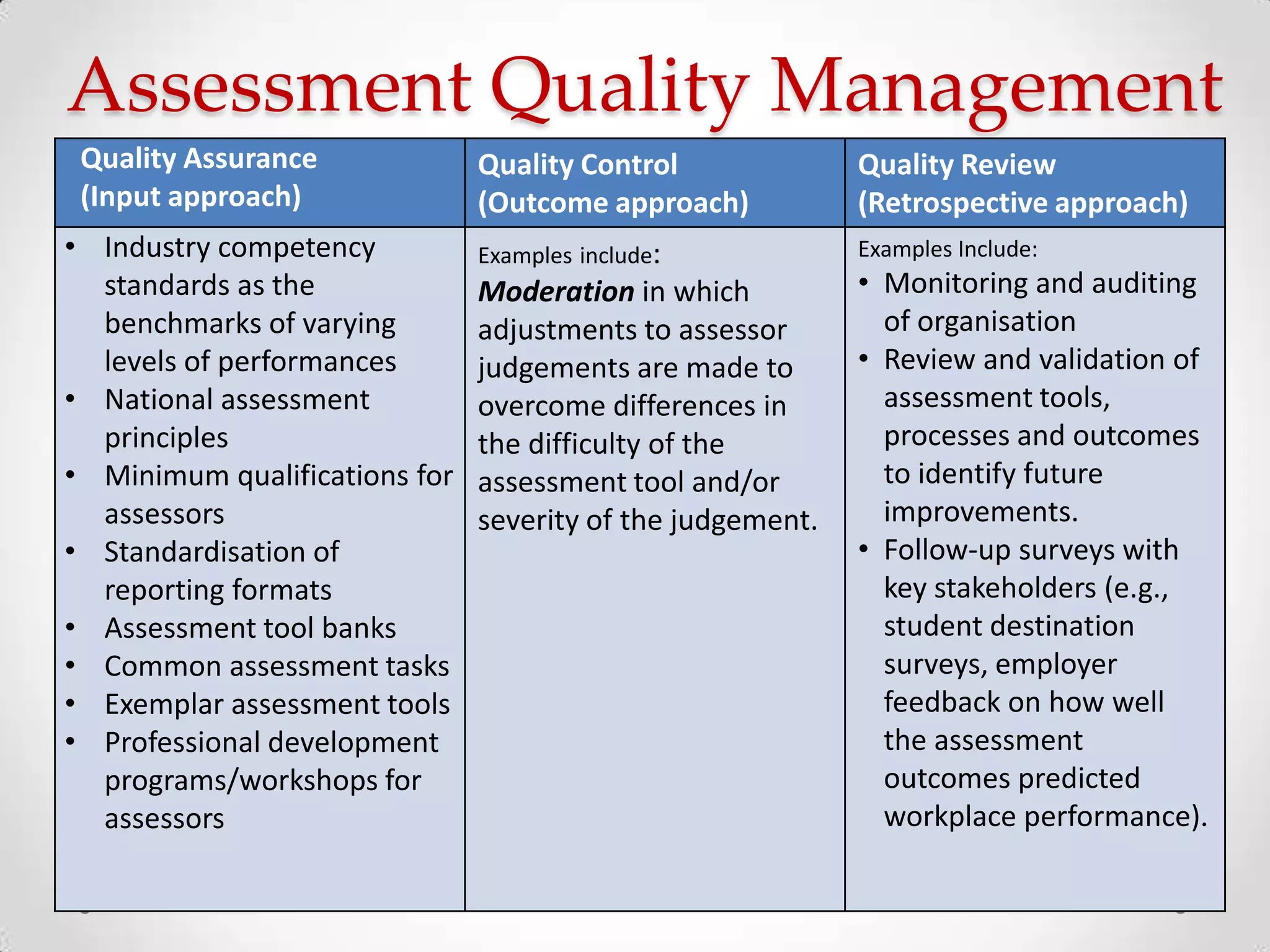 Assessment Quality Management
Quality Assurance
(Input approach)
• Industry competency
standards as the
benchmarks of varying
levels of performances
• National assessment
principles
• Minimum qualifications for
assessors
• Standardisation of
reporting formats
• Assessment tool banks
• Common assessment tasks
• Exemplar assessment tools
• Professional development
programs/workshops for
assessors

Quality Control
(Outcome approach)

Quality Review
(Retrospective approach)

Examples include:

Examples Include:

Moderation in which
adjustments to assessor
judgements are made to
overcome differences in
the difficulty of the
assessment tool and/or
severity of the judgement.

• Monitoring and auditing
of organisation
• Review and validation of
assessment tools,
processes and outcomes
to identify future
improvements.
• Follow-up surveys with
key stakeholders (e.g.,
student destination
surveys, employer
feedback on how well
the assessment
outcomes predicted
workplace performance).

 