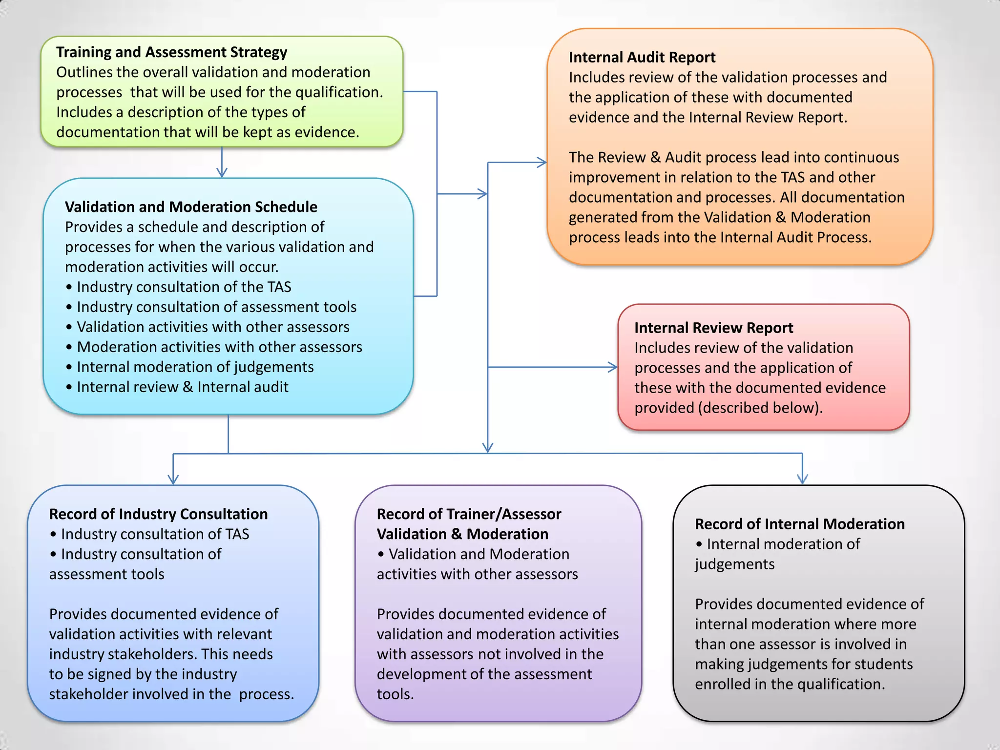 Training and Assessment Strategy
Outlines the overall validation and moderation
processes that will be used for the qualification.
Includes a description of the types of
documentation that will be kept as evidence.

Validation and Moderation Schedule
Provides a schedule and description of
processes for when the various validation and
moderation activities will occur.
• Industry consultation of the TAS
• Industry consultation of assessment tools
• Validation activities with other assessors
• Moderation activities with other assessors
• Internal moderation of judgements
• Internal review & Internal audit

Internal Audit Report
Includes review of the validation processes and
the application of these with documented
evidence and the Internal Review Report.
The Review & Audit process lead into continuous
improvement in relation to the TAS and other
documentation and processes. All documentation
generated from the Validation & Moderation
process leads into the Internal Audit Process.

Internal Review Report
Includes review of the validation
processes and the application of
these with the documented evidence
provided (described below).

Record of Industry Consultation
• Industry consultation of TAS
• Industry consultation of
assessment tools

Record of Trainer/Assessor
Validation & Moderation
• Validation and Moderation
activities with other assessors

Provides documented evidence of
validation activities with relevant
industry stakeholders. This needs
to be signed by the industry
stakeholder involved in the process.

Provides documented evidence of
validation and moderation activities
with assessors not involved in the
development of the assessment
tools.

Record of Internal Moderation
• Internal moderation of
judgements
Provides documented evidence of
internal moderation where more
than one assessor is involved in
making judgements for students
enrolled in the qualification.

 