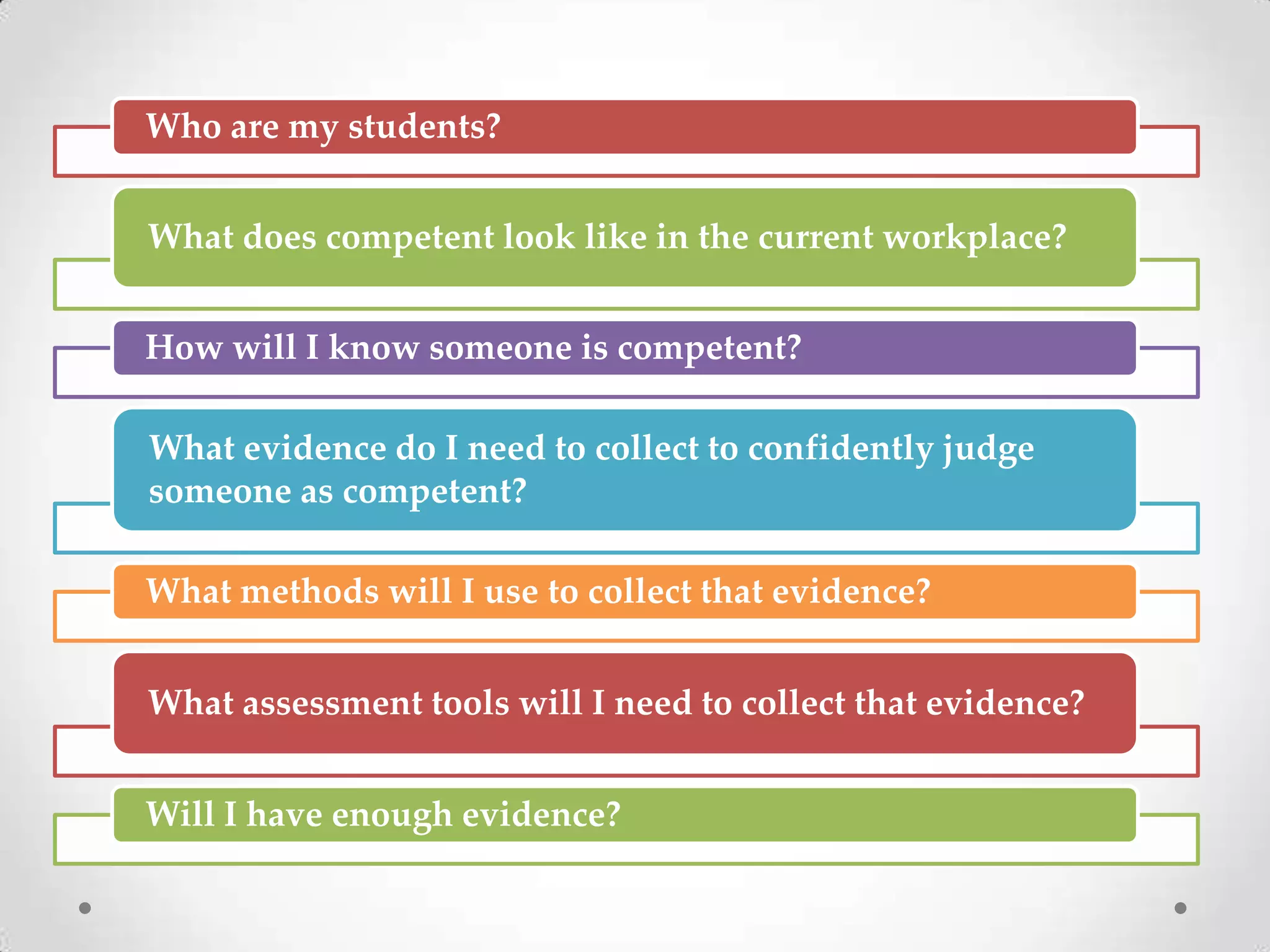 Who are my students?
What does competent look like in the current workplace?
How will I know someone is competent?
What evidence do I need to collect to confidently judge
someone as competent?
What methods will I use to collect that evidence?
What assessment tools will I need to collect that evidence?
Will I have enough evidence?

 