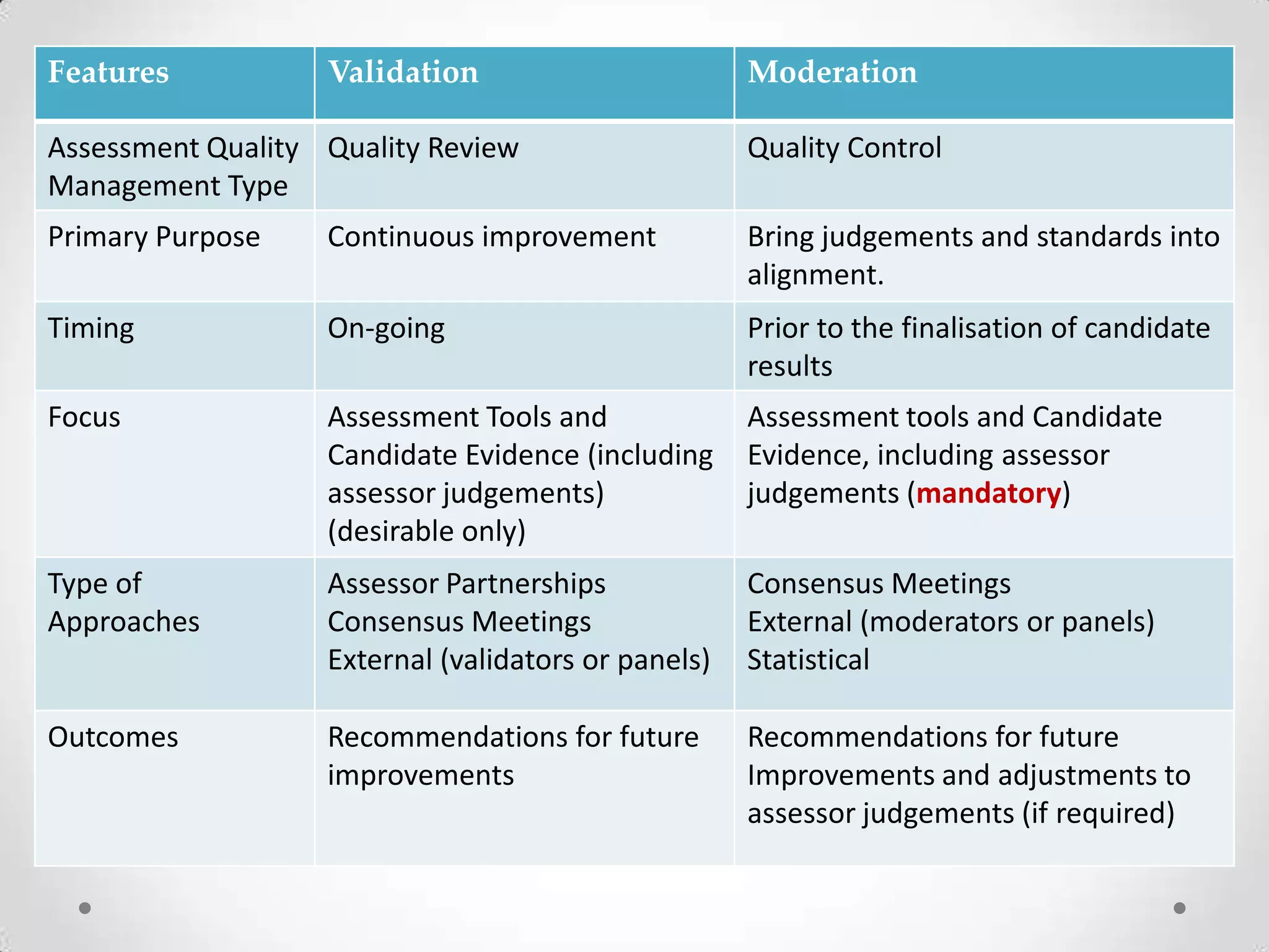 Features

Validation

Moderation

Assessment Quality Quality Review
Management Type

Quality Control

Primary Purpose

Continuous improvement

Bring judgements and standards into
alignment.

Timing

On-going

Prior to the finalisation of candidate
results

Focus

Assessment Tools and
Candidate Evidence (including
assessor judgements)
(desirable only)

Assessment tools and Candidate
Evidence, including assessor
judgements (mandatory)

Type of
Approaches

Assessor Partnerships
Consensus Meetings
External (validators or panels)

Consensus Meetings
External (moderators or panels)
Statistical

Outcomes

Recommendations for future
improvements

Recommendations for future
Improvements and adjustments to
assessor judgements (if required)

 
