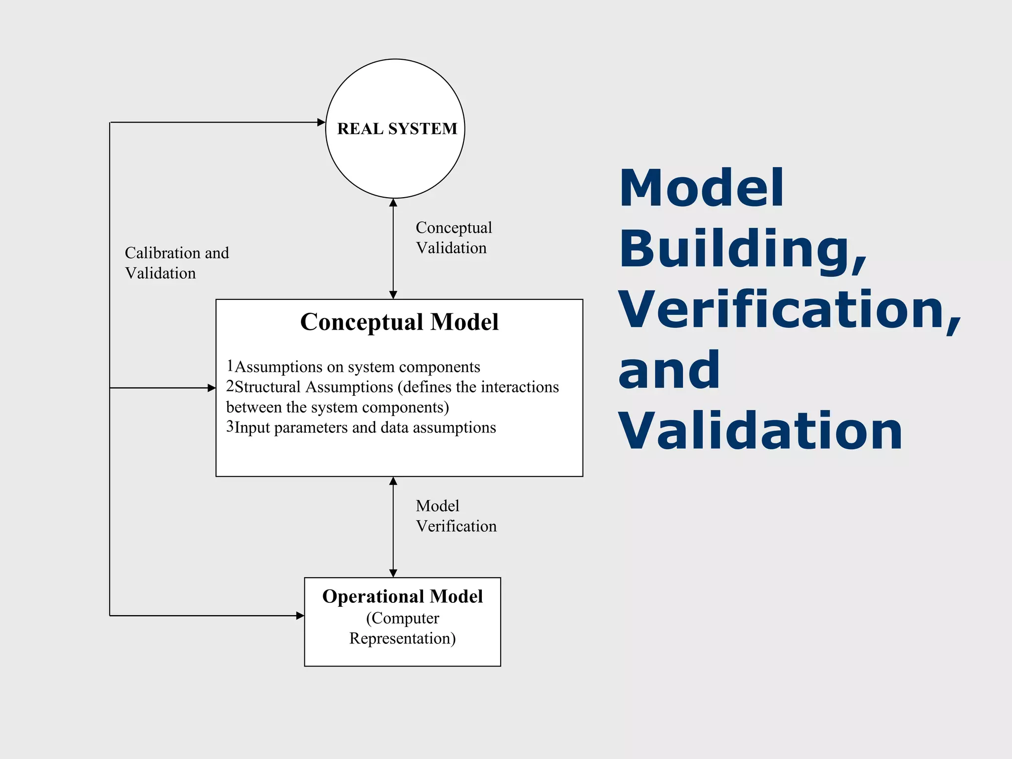 Model
Building,
Verification,
and
Validation
REAL SYSTEM
Conceptual Model
1Assumptions on system components
2Structural Assumptions (defines the interactions
between the system components)
3Input parameters and data assumptions
Operational Model
(Computer
Representation)
Conceptual
Validation
Model
Verification
Calibration and
Validation
 