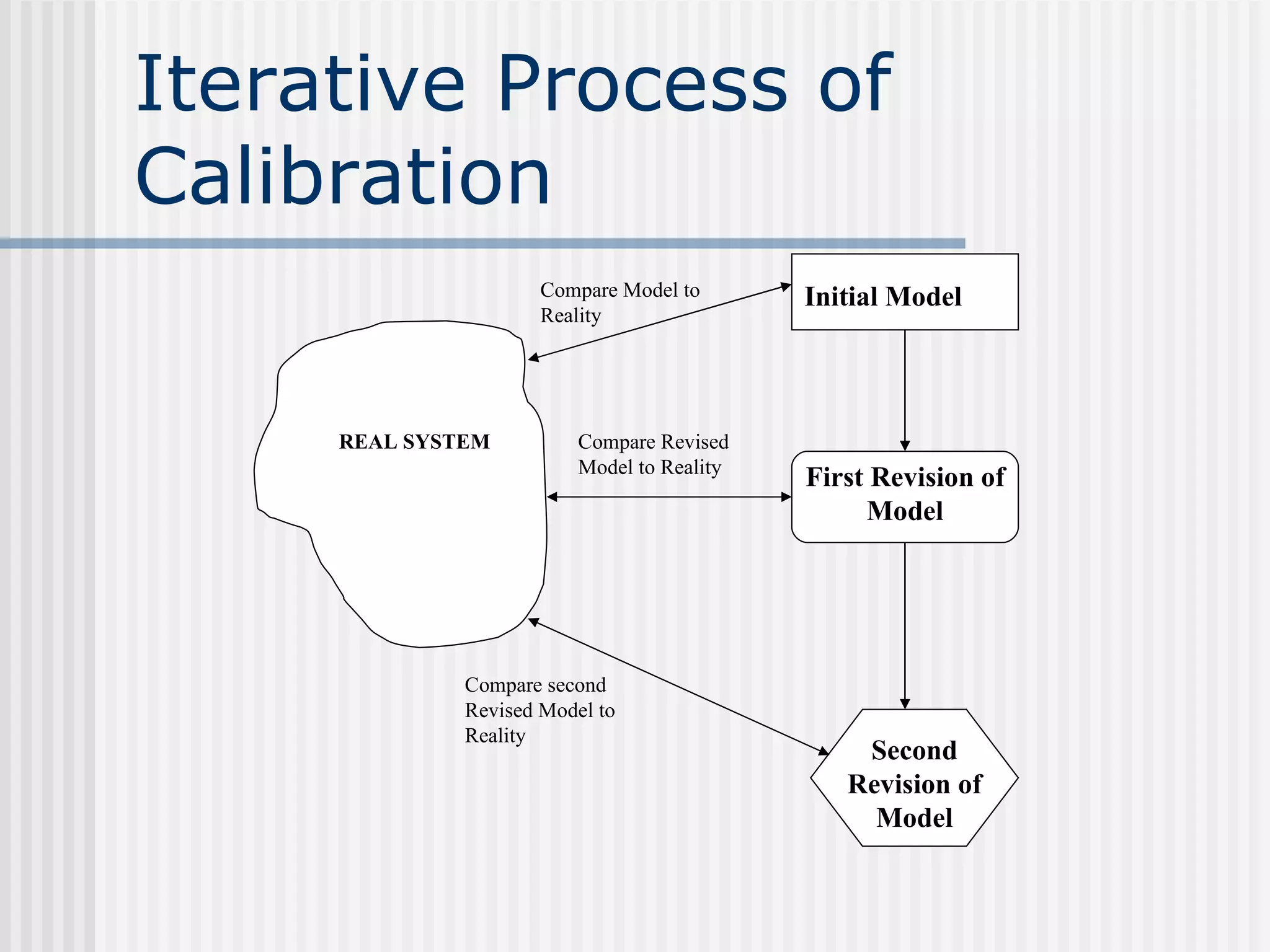 Iterative Process of
Calibration
REAL SYSTEM
Initial Model
Second
Revision of
Model
First Revision of
Model
Compare Model to
Reality
Compare Revised
Model to Reality
Compare second
Revised Model to
Reality
 