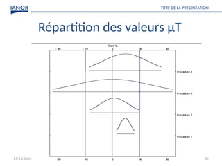 17/12/2024
TITRE DE LA PRÉSENTATION
29
Répartition des valeurs μT
 