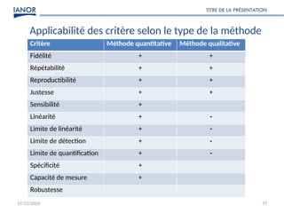 17/12/2024
TITRE DE LA PRÉSENTATION
37
Applicabilité des critère selon le type de la méthode
Critère Méthode quantitative Méthode qualitative
Fidélité + +
Répétabilité + +
Reproductibilité + +
Justesse + +
Sensibilité +
Linéarité + -
Limite de linéarité + -
Limite de détection + -
Limite de quantification + -
Spécificité +
Capacité de mesure +
Robustesse
 