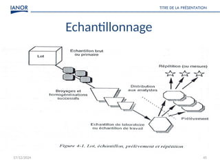 17/12/2024
TITRE DE LA PRÉSENTATION
45
Echantillonnage
 