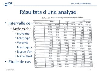 17/12/2024
TITRE DE LA PRÉSENTATION
46
Résultats d’une analyse
• Intervalle de confiance :
– Notions de :
• moyenne
• Ecart type
• Variance
• Ecart type de la moyenne
• Risque d’erreur (niveau de confiance)
• Loi du Student
• Etude de cas
 