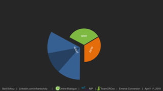 Bart Schutz | Linkedin.com/in/bartschutz | Online Dialogue | NIP | TeamCROco | Emerce Conversion | April 11th, 2019
WHY
 