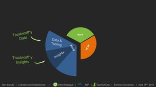 Bart Schutz | Linkedin.com/in/bartschutz | Online Dialogue | NIP | TeamCROco | Emerce Conversion | April 11th, 2019
WHY
 