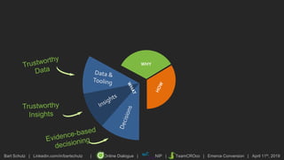 Bart Schutz | Linkedin.com/in/bartschutz | Online Dialogue | NIP | TeamCROco | Emerce Conversion | April 11th, 2019
WHY
 