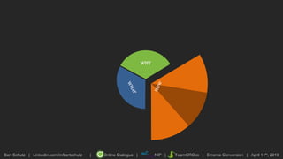 Bart Schutz | Linkedin.com/in/bartschutz | Online Dialogue | NIP | TeamCROco | Emerce Conversion | April 11th, 2019
WHY
 