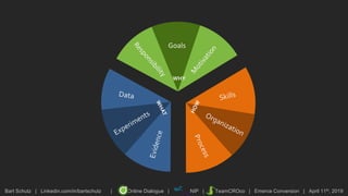 Bart Schutz | Linkedin.com/in/bartschutz | Online Dialogue | NIP | TeamCROco | Emerce Conversion | April 11th, 2019
WHY
Goals
 