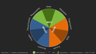 Bart Schutz | Linkedin.com/in/bartschutz | Online Dialogue | NIP | TeamCROco | Emerce Conversion | April 11th, 2019
Goals
WHY
 