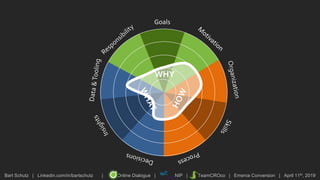 Bart Schutz | Linkedin.com/in/bartschutz | Online Dialogue | NIP | TeamCROco | Emerce Conversion | April 11th, 2019
Goals
WHY
 