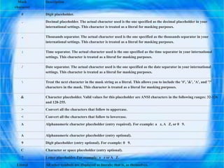 Mask
character
Description
# Digit placeholder.
. Decimal placeholder. The actual character used is the one specified as the decimal placeholder in your
international settings. This character is treated as a literal for masking purposes.
, Thousands separator. The actual character used is the one specified as the thousands separator in your
international settings. This character is treated as a literal for masking purposes.
: Time separator. The actual character used is the one specified as the time separator in your international
settings. This character is treated as a literal for masking purposes.
/ Date separator. The actual character used is the one specified as the date separator in your international
settings. This character is treated as a literal for masking purposes.
 Treat the next character in the mask string as a literal. This allows you to include the '#', '&', 'A', and '?'
characters in the mask. This character is treated as a literal for masking purposes.
& Character placeholder. Valid values for this placeholder are ANSI characters in the following ranges: 32-126
and 128-255.
> Convert all the characters that follow to uppercase.
< Convert all the characters that follow to lowercase.
A Alphanumeric character placeholder (entry required). For example: a z, A Z, or 0 9.
A Alphanumeric character placeholder (entry optional).
9 Digit placeholder (entry optional). For example: 0 9.
C Character or space placeholder (entry optional).
? Letter placeholder. For example: a z or A Z.
Literal All other symbols are displayed as literals; that is, as themselves.
 