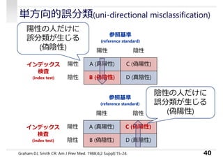 参照基準
(reference standard)
陽性 陰性
インデックス
検査
(index test)
陽性 A (真陽性) C (偽陽性)
陰性 B (偽陰性) D (真陰性)
単⽅向的誤分類(uni-directional misclassification)
40
陽性の⼈だけに
誤分類が⽣じる
(偽陰性)
参照基準
(reference standard)
陽性 陰性
インデックス
検査
(index test)
陽性 A (真陽性) C (偽陽性)
陰性 B (偽陰性) D (真陰性)
陰性の⼈だけに
誤分類が⽣じる
(偽陽性)
Graham DJ, Smith CR: Am J Prev Med. 1988;4(2 Suppl):15-24.
 
