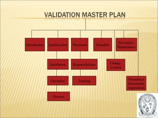 43 
Introduction Qualification Personnel Schedule Preventive 
Maintenance 
Installation 
Operation 
Process 
Responsibilities 
Training 
Change 
Control 
Procedures 
Documents 
Appendices 
 