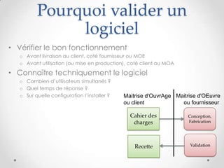 Pourquoi valider un
logiciel
• Vérifier le bon fonctionnement
o Avant livraison au client, coté fournisseur ou MOE
o Avant utilisation (ou mise en production), coté client ou MOA
• Connaître techniquement le logiciel
o Combien d’utilisateurs simultanés ?
o Quel temps de réponse ?
o Sur quelle configuration l’installer ? Maitrise d'OuvrAge
ou client
Cahier des
charges
Conception,
Fabrication
Maitrise d'OEuvre
ou fournisseur
ValidationRecette
3cc-by-sa Jean-Paul Carmona
 