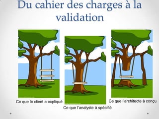 & techniques
Exigences
fonctionnelles
& techniques
Cas de tests
Campagne de
test #1
Anomalies
Cahier des
charges
Campagne de
testCampagnes de
test #3
a
b
c
d
e
f
h
i
v1 aa
bb
cc
dd
ee
ff
gg
hh
v3v3
aa
bb
cc
dd
ee
ff
gg
hh
aa
bb
cc
dd
ee
ff
gg
hh
Analyse du
cahier des charges
Spec. générales
Spec. détaillées
Stratégie de
tests
Comment valider
un logiciel
4cc-by-sa Jean-Paul Carmona
 