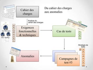 les responsabilités
du valideur
• Le développeur est responsable du
o développement des fonctionnalités
o du respect des exigences
o de la correction des anomalies
• Le validateur est responsable
o du bon fonctionnement du logiciel
o de la vérification de la correction des anomalies
• C'est le valideur qui est en faute si
le logiciel livré ne fonctionne pas correctement
• Le valideur doit préciser pour chaque version testée
o La liste des fonctionnalités et exigences non vérifiées
o La liste des anomalies connues et non corrigées
o L'infrastructure matérielle et système utilisée pour les tests
6cc-by-sa Jean-Paul Carmona
 