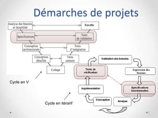 Exigences
• Définir les exigences à partir de l'expression de besoins
dans le cahier des charges
• Identifier chaque exigence avec un numéro unique.
• Exemple :
o Format “<categorie>_<numero>”
o Exemple de catégories:
• IHM Interface Homme Machine; FON Fonctionel
• PER Performance; DES Design; CU Cas d’Utilisation
• IMP Implementation; LIV Livraison; ORG Organisation projet
7cc-by-sa Jean-Paul Carmona
 