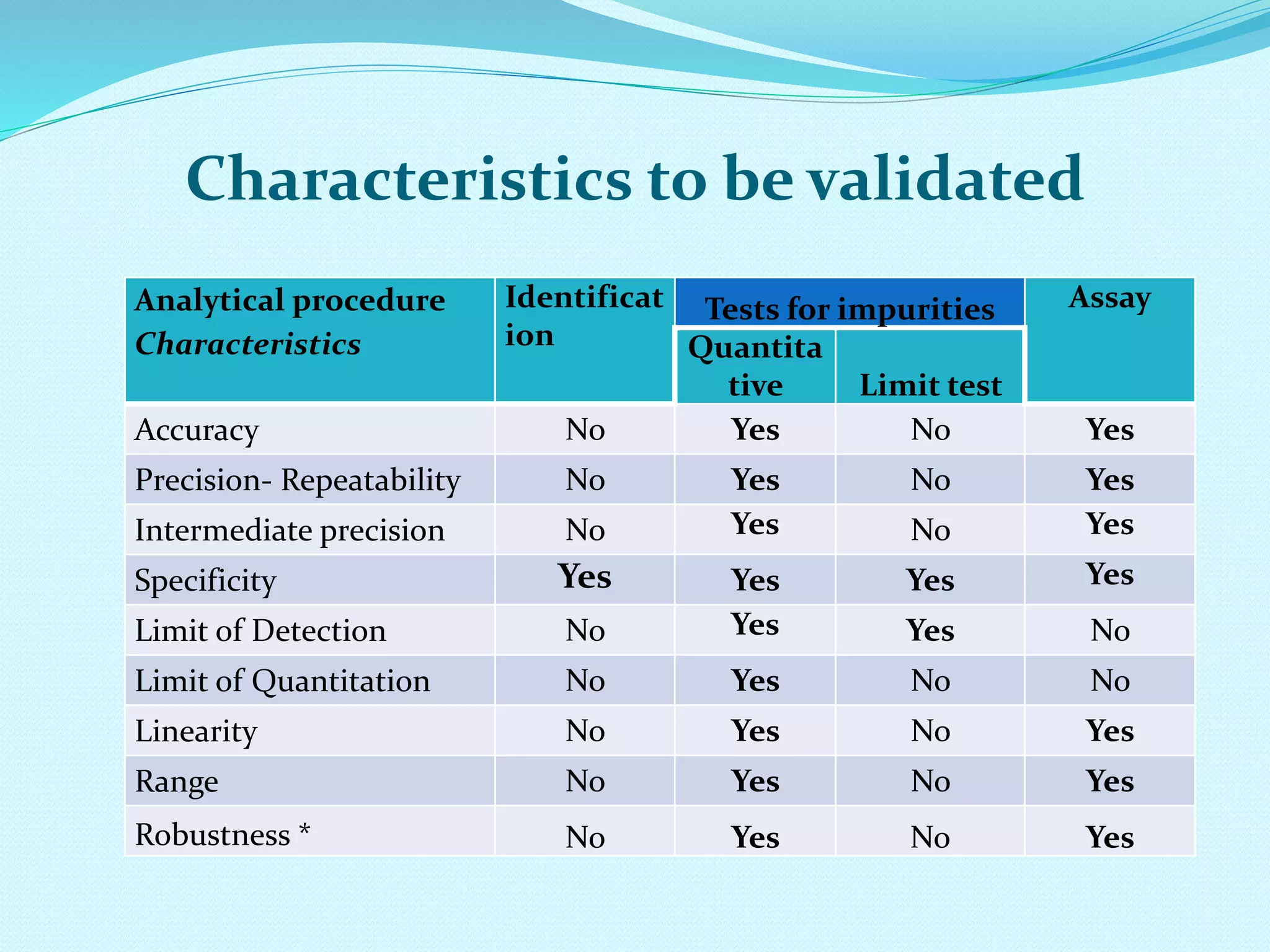 Analytical procedure
Characteristics
Identificat
ion
Tests for impurities Assay
Quantita
tive Limit test
Accuracy No Yes No Yes
Precision- Repeatability No Yes No Yes
Intermediate precision No Yes No Yes
Specificity Yes Yes Yes Yes
Limit of Detection No Yes Yes No
Limit of Quantitation No Yes No No
Linearity No Yes No Yes
Range No Yes No Yes
Robustness * No Yes No Yes
Characteristics to be validated
 