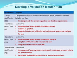 Develop a Validation Master Plan
Qualification Purpose
Design
Qualification
(DQ)
Design specifications to ensure that all specified design elements have been
included and that
 the design meets the relevant regulatory and statutory requirements.
Installation
Qualification
(IQ)
Verifies that
 the equipment/system/process is installed correctly,
 supplied as specified,
 integrated into the site calibration and maintenance systems and available
for use.
Operational
Qualification
(OQ)
Verifies that
 the equipment/system/process is operating correctly,
 compliant with functionality requirements and
 integrated into the systems and QMS.
Performance
Qualification
(PQ)
Verifies that
 the equipment/system/process is continuously meeting performance criteria
for routine use and
 performing adequately for routine use in commercial production.
 