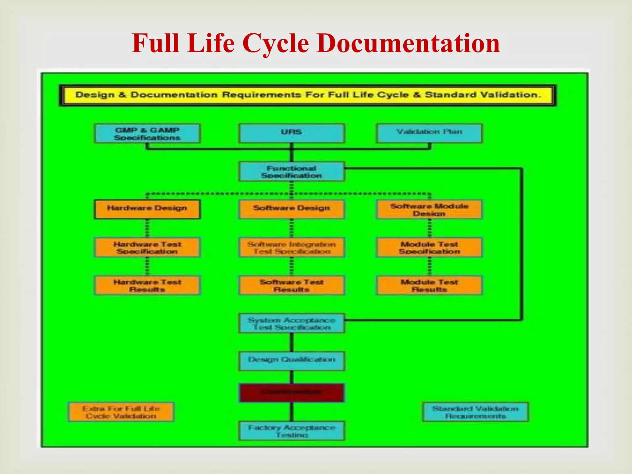 
Full Life Cycle Documentation
 