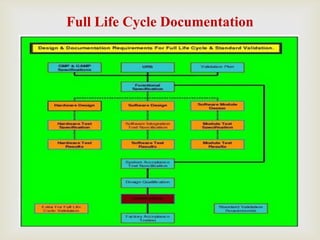 
Full Life Cycle Documentation
 