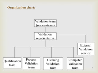 7
Organization chart:
Validation team
(review-team)
Validation
representative
Qualification
team
Process
Validation
team
Cleaning
Validation
team
Computer
Validation
team
External
Validation
service
 