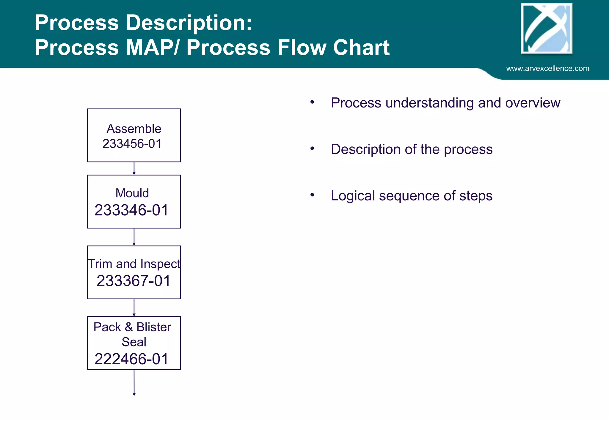 www.arvexcellence.com 
Process Description: 
Process MAP/ Process Flow Chart 
• Process understanding and overview 
• Description of the process 
• Logical sequence of steps 
Assemble 
Xxxxx-00 
Mould 
xxxxx-01 
Trim and Inspect 
xxxxx-01 
Pack & Blister 
Seal 
xxxxxx-01 
 