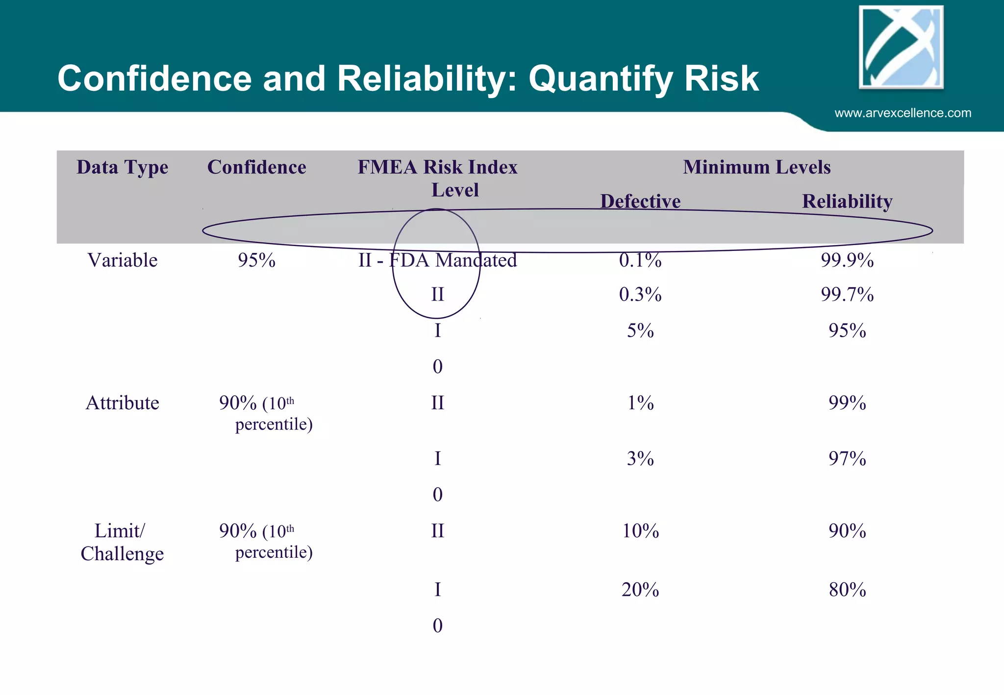 www.arvexcellence.com 
Confidence and Reliability Example: 
Quantify Risk 
Data Type Confidence FMEA Risk Index 
Level 
Minimum Levels 
Defective Reliability 
Variable 95% II - FDA Mandated 0.1% 99.9% 
II 0.3% 99.7% 
I 5% 95% 
0 
Attribute 90% (10th 
percentile) 
II 1% 99% 
I 3% 97% 
0 
Limit/ 
Challenge 
90% (10th 
percentile) 
II 10% 90% 
I 20% 80% 
0 
 