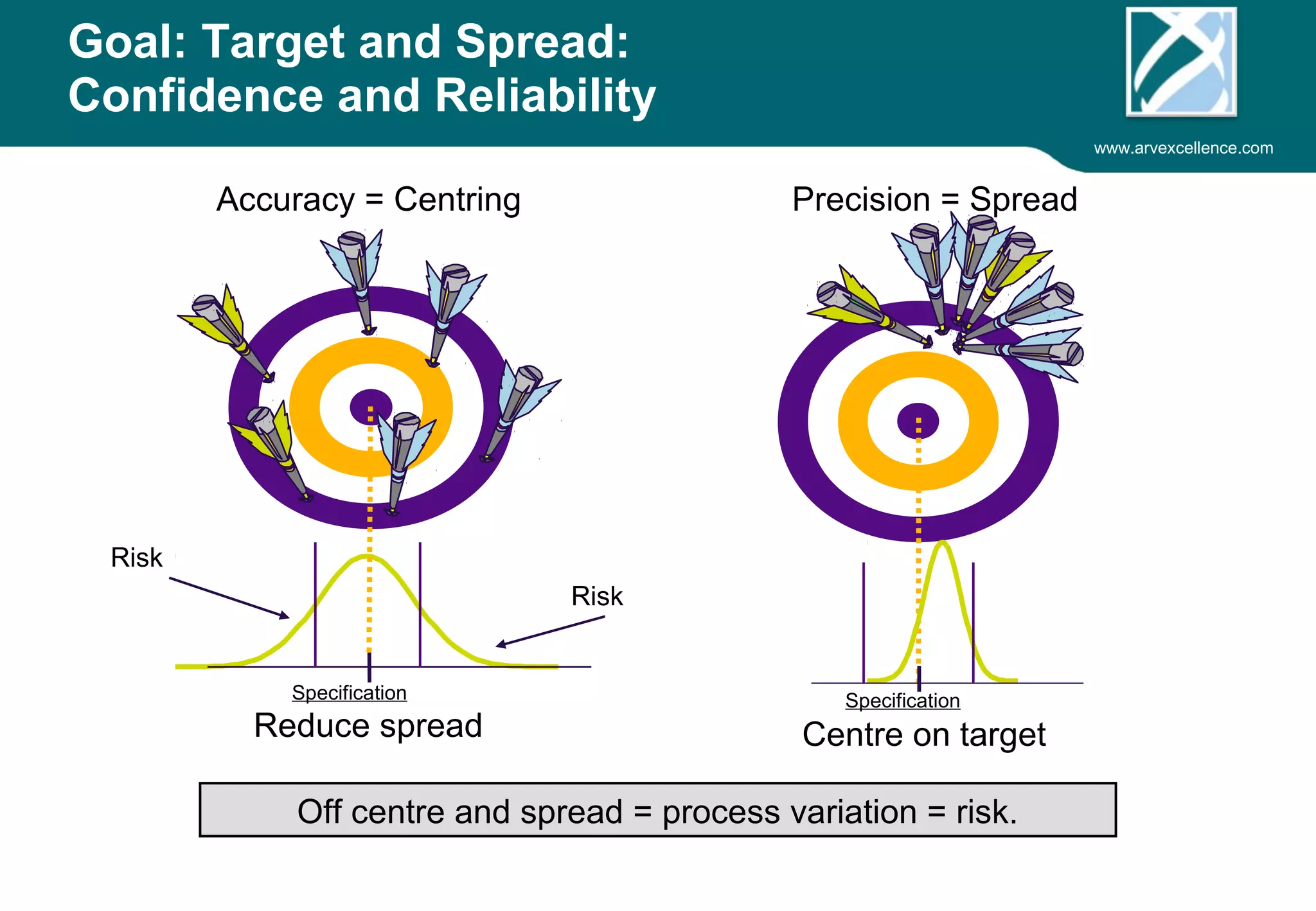 www.arvexcellence.com 
Goal: Target and Spread: 
Confidence and Reliability 
Accuracy = On target Precision = Spread 
Specification 
Reduce spread 
Risk 
Risk 
Specification 
Centre on target 
Off centre and spread = process variation = risk. 
 
