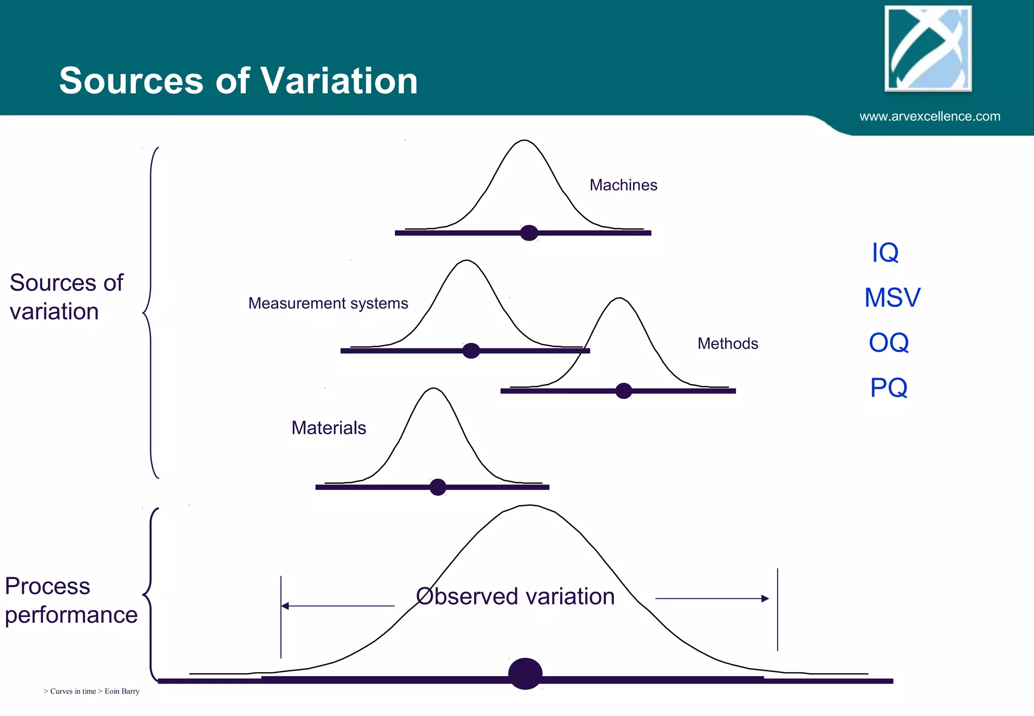 www.arvexcellence.com 
Sources of Variation 
Sources of 
variation 
> Curves in time > Eoin Barry 
Methods 
Measurement systems 
Machines 
Materials 
Process Observed variation 
performance 
IQ 
MSV 
OQ 
PQ 
 