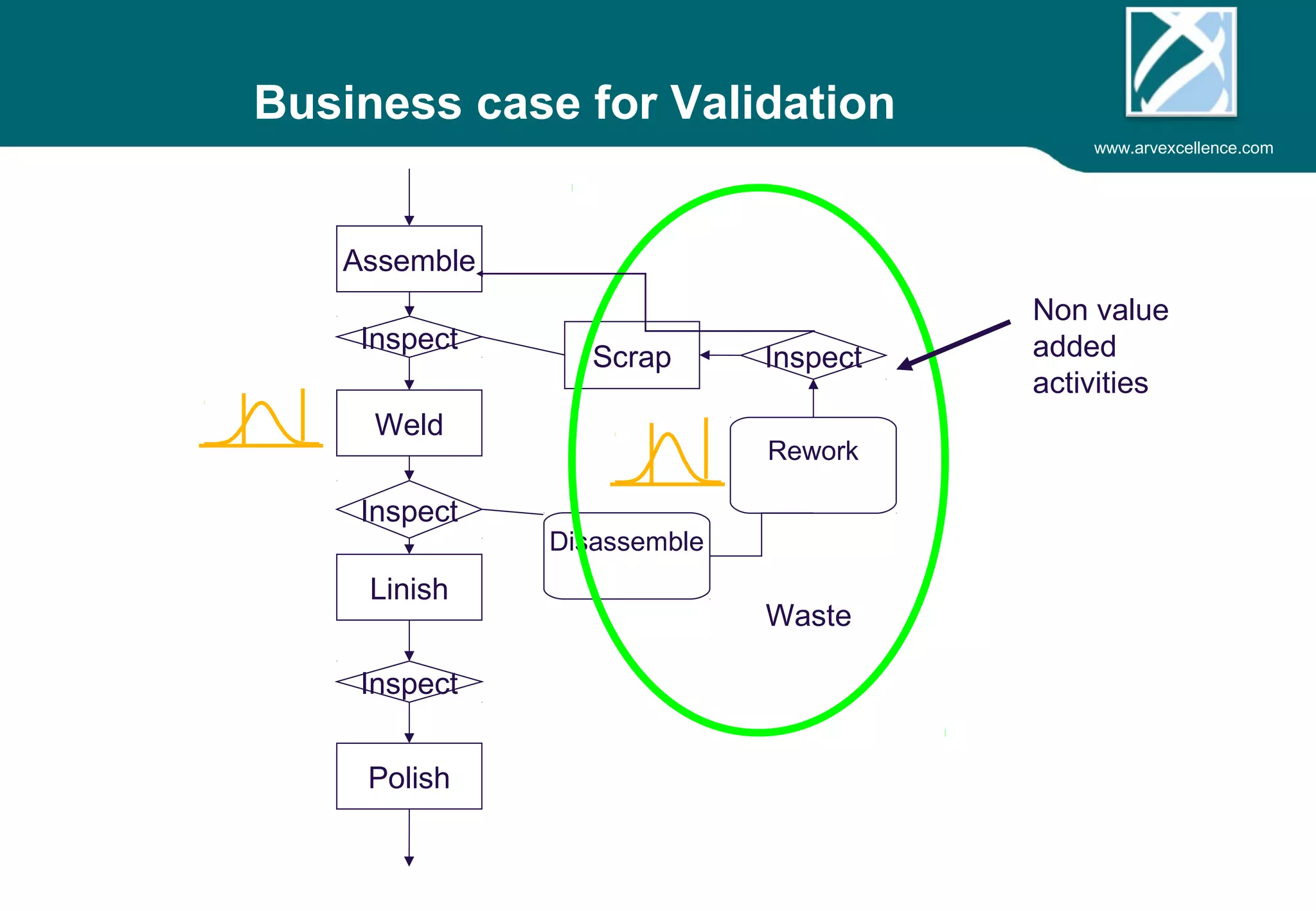 www.arvexcellence.com 
Business Case: Old Patterns 
Assemble 
Inspect 
Weld 
Inspect 
Linish 
Inspect 
Polish 
Scrap Inspect 
Disassemble 
Rework 
Waste 
Costly rework 
and inspection 
activities; 
Documentation; 
CAPA; MRB 
Risk; 
 