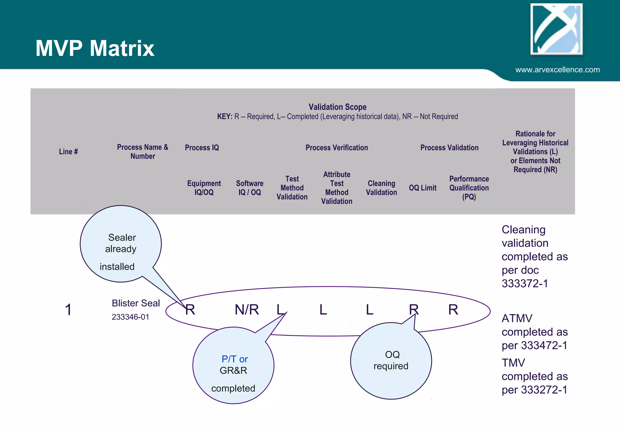 www.arvexcellence.com 
MVP Matrix 
Line # Process Name & 
Number 
Validation Scope 
KEY: R – Required, L– Completed (historical data), NR – Not Required 
Rationale for 
Leveraging Historical 
Validations (L) 
or Elements Not 
Required (NR) 
Process IQ Process Verification Process Validation 
Equipment 
IQ/OQ 
Software 
IQ / OQ 
Test 
Method 
Validation 
Attribute 
Test 
Method 
Validation 
Cleaning 
Validation OQ Limit 
Performance 
Qualification 
(PQ) 
1 Blister Seal 
Xxxx-x1 R N/R L L L R R 
Cleaning 
validation 
completed as 
per doc 
xxxxx-xxx 
ATMV 
completed as 
per xxx-xxx 
TMV 
completed as 
per xxx-xxx 
P/T or 
GR&R 
completed 
OQ 
required 
Sealer 
already 
installed 
 