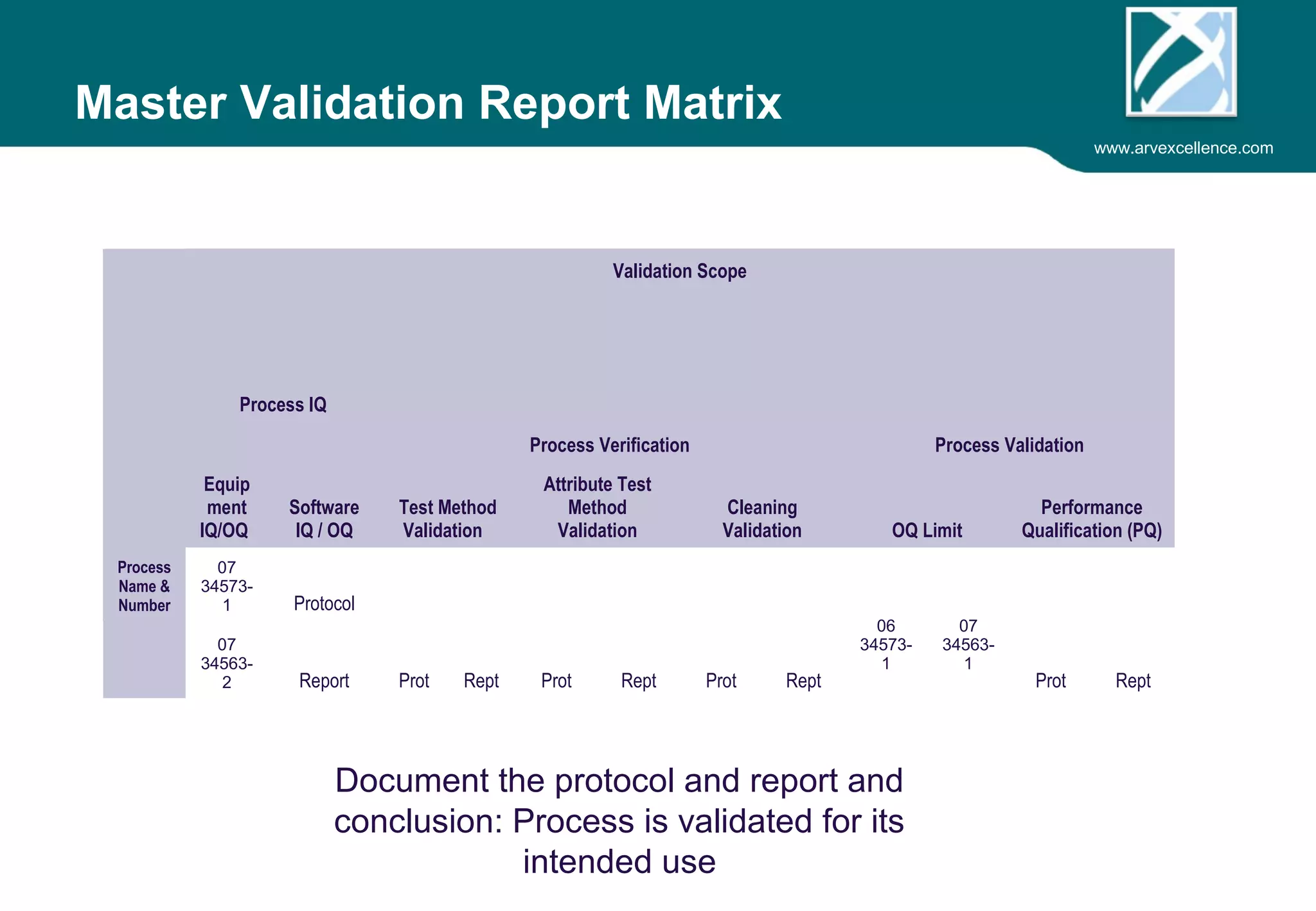 www.arvexcellence.com 
Master Validation Report Matrix 
Process 
Name & 
Number 
Validation Scope 
Process Verification Process Validation 
Process IQ 
Equip 
ment 
IQ/OQ 
Software 
IQ / OQ 
Test Method 
Validation 
Attribute Test 
Method 
Validation 
Cleaning 
Validation OQ Limit 
Performance 
Qualification (PQ) 
0x xxx-xx 
Protocol 
Prot Rept Prot Rept Prot Rept 
Xxx-xx 
Xxx-xx- 
1 
Prot Rept 
0x 
xxxx-2 Report 
Document the protocol and report and 
conclusion: Process is validated for its 
intended use 
 