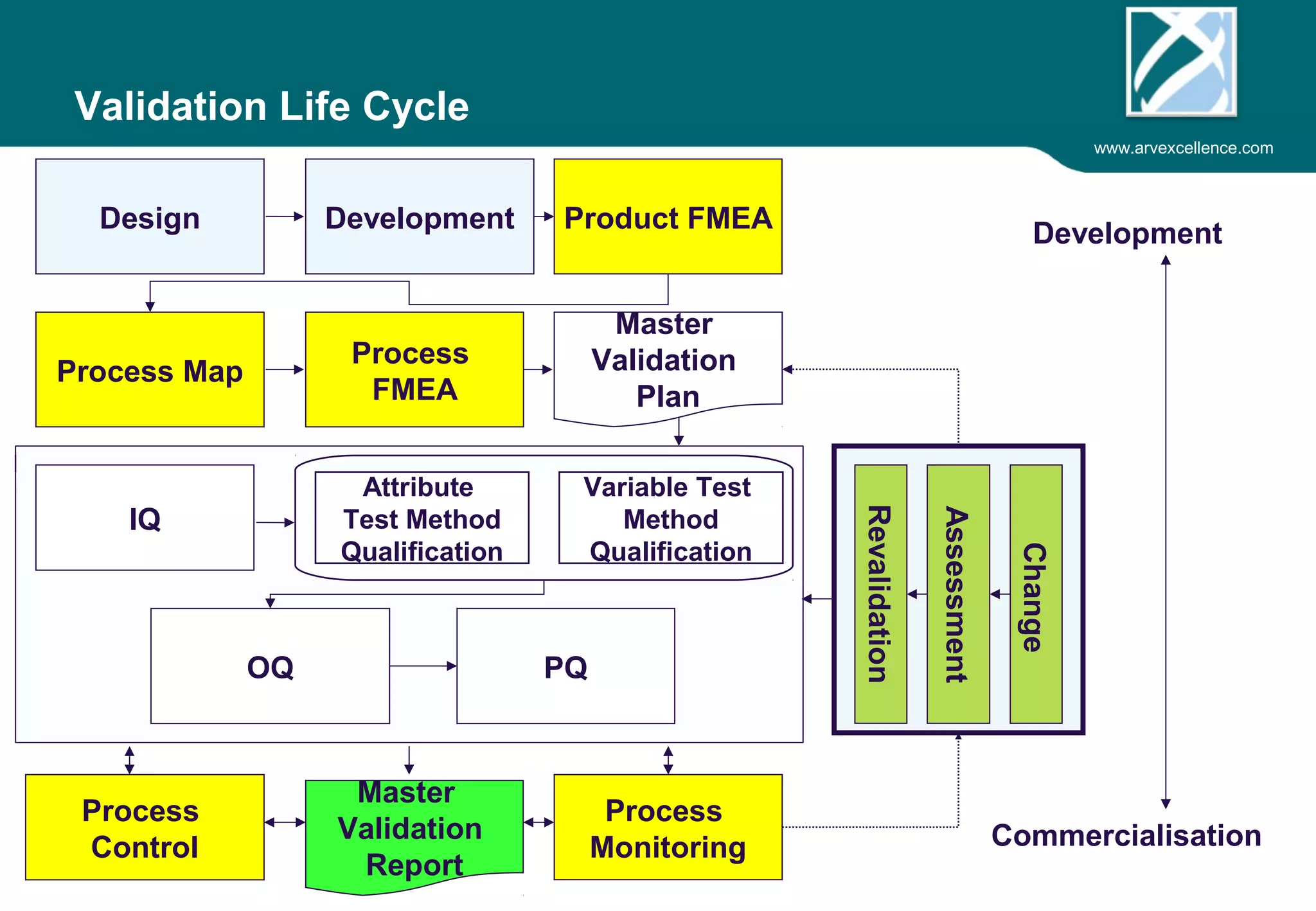www.arvexcellence.com 
Validation Life Cycle 
Product FMEA 
IQ 
OQ PQ 
Change 
Assessment 
Revalidation 
Design Development 
Process Map Process 
FMEA 
Attribute 
Test Method 
Qualification 
Variable Test 
Method 
Qualification 
Master 
Validation 
Report 
Master 
Validation 
Plan 
Process 
Monitoring 
Process 
Control 
Development 
Commercialisation 
 