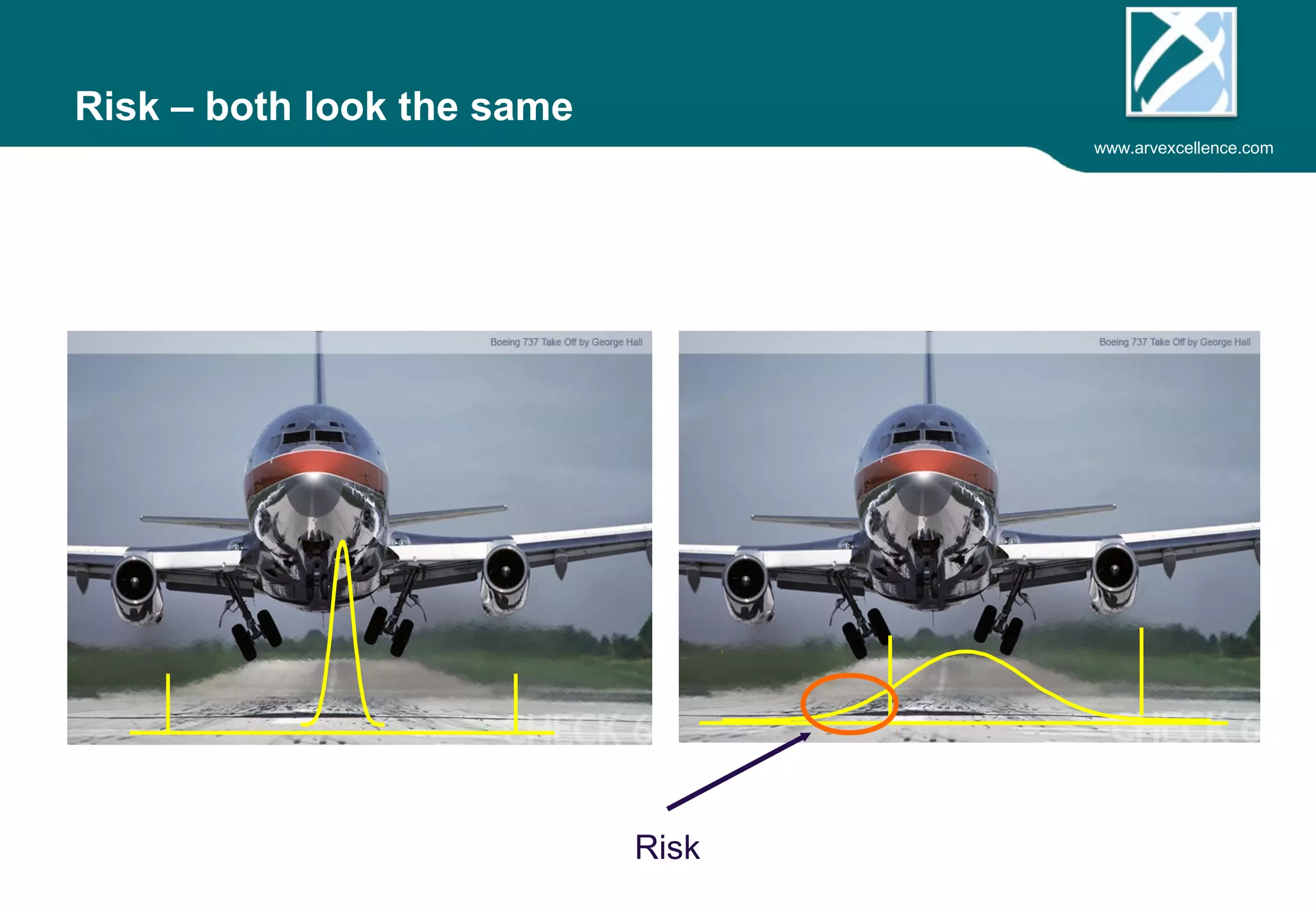 www.arvexcellence.com 
Risk – both look the same 
Risk 
 