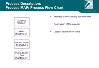 www.arvexcellence.com 
Process Description: 
Process MAP/ Process Flow Chart 
• Process understanding and overview 
• Description of the process 
• Logical sequence of steps 
Assemble 
Xxxxx-00 
Mould 
xxxxx-01 
Trim and Inspect 
xxxxx-01 
Pack & Blister 
Seal 
xxxxxx-01 
 