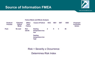 www.arvexcellence.com 
Source of Information FMEA 
Failure Mode and Effects Analysis 
Product/ 
Process 
Potential 
Failure 
Mode 
Effect 
from 
Failure 
Cause of 
Failure 
OCC SE 
V 
CI Det SOD Proposed 
Corrective 
Action 
Pack No seal Non 
sterile 
Sealing 
temperature 
too low 
2 -- -- -- 
Sealing 
temperature 
too high 
Risk - CI = Severity x Occurrence; 
Determines Criticality Index 
 