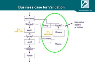 www.arvexcellence.com 
Business Case: Old Patterns 
Assemble 
Inspect 
Weld 
Inspect 
Linish 
Inspect 
Polish 
Scrap Inspect 
Disassemble 
Rework 
Waste 
Costly rework 
and inspection 
activities; 
Documentation; 
CAPA; MRB 
Risk; 
 