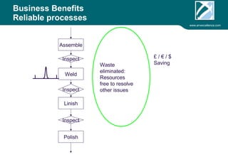 www.arvexcellence.com 
Business Benefits 
Reliable processes 
Assemble 
Inspect 
Weld 
Inspect 
Linish 
Inspect 
Polish 
Waste 
eliminated: 
Resources 
free to resolve 
other issues; 
Less risk 
£ / € / $ 
Saving 
 