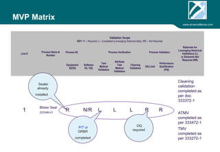 www.arvexcellence.com 
MVP Matrix 
Line # Process Name & 
Number 
Validation Scope 
KEY: R – Required, L– Completed (historical data), NR – Not Required 
Rationale for 
Leveraging Historical 
Validations (L) 
or Elements Not 
Required (NR) 
Process IQ Process Verification Process Validation 
Equipment 
IQ/OQ 
Software 
IQ / OQ 
Test 
Method 
Validation 
Attribute 
Test 
Method 
Validation 
Cleaning 
Validation OQ Limit 
Performance 
Qualification 
(PQ) 
1 Blister Seal 
Xxxx-x1 R N/R L L L R R 
Cleaning 
validation 
completed as 
per doc 
xxxxx-xxx 
ATMV 
completed as 
per xxx-xxx 
TMV 
completed as 
per xxx-xxx 
P/T or 
GR&R 
completed 
OQ 
required 
Sealer 
already 
installed 
 