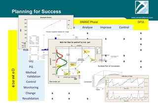 www.arvexcellence.com 
Planning for Success 
DMAIC Phase DFSS 
Define Measure Analyse Improve Control 
Design x x x 
600 
500 
400 
300 
200 
Process Capability Analysis for Length 
LSL Target USL 
USL 
602.000 
Development 100 
Target 
600.000 
x x x x x x 
LSL 
598.000 
Mean 
599.548 
0 
Sample N 
100 
Process Map x x 
Risk (FMEA) x x x x 
Process StDev process (Within) 
3 process 4 process 2 process 1 
StDev (Overall) 
Potential (Within) Capability 
Cp 
CPU 
CPL 
Cpk 
Cpm 
0.576429 
0.620865 
1.16 
1.42 
0.90 
0.90 
0.87 
trial 
IQ Overall Capability Observed Performance Exp. "Within" Performance Exp. x "Overall" Performance 
x x x 
Pp 
1.07 
% < LSL 
1.00 
% < LSL 
0.36 
% < LSL 
0.63 
PPU 
1.32 
% > USL 
0.00 
% > USL 
0.00 
% > USL 
0.00 
PPL 
0.83 
OQ x x x x x 
Postal applications are dealt 
with too slowly when 
returned to branch. 
PQ x Surface Plot of Conversion 
x x 
Method 
Validation 
D New or 
existing 
e property 
x 
l i v e a r Control x x 
b e 
l Monitoring x x 
Change x x x x x x 
Revalidation x x x x x x RPN 186 155 127 106 
Percent 32.4 27.0 22.1 18.5 
Cum % 32.4 59.4 81.5 100.0 
100 
80 
60 
40 
20 
0 
RPN 
Percent 
Example Pareto 
598 599 600 601 602 
% Total 
% Total 
% Total 
Ppk 
0.64 
0.36 
1.00 
0.83 
Process Data 
Within 
Overall 
lab production 
-42.55 
-42.60 
-42.65 
-42.70 
lab production 
70 
lab production 
1 
CMM 
p o s it io n Y 
2 3 
123 
Multi-Vari Chart for positionY by trial - part 
Panel variable: part 
Application 
Time 
Information 
Requirements Method 
69 
Knowledge IT Systems 
The time from when a customer first submits an 
application to when all necessary information to 
fully process the application is on the bank's 
information system or relevant file 
Customer does not 
provide necessary 
information on time 
What 
information is 
required? 
What method 
is used to 
supply it? 
Application via internet 
or via branch is faster 
than postal application 
Where and 
when does it 
originate? 
How many applications are 
received for each method? 
What information must be 
supplied manually? 
Is there data 
on speed of 
application 
for each 
method? 
Customer is not sure 
what type of mortgage 
he/she needs. 
Bank staff 
unable to 
provide advise 
due to lack of 
knowledge 
Internet site is too slow or down What is too slow? 
How often is the site down? 
Customer has difficulty 
understanding 
infromation 
requirements. 
10 +/- 5 days 
Type of Mortgage 
60 
68 
67 
66 
65 
64 
62 
61 55 
Time 
160 
63 
165 
50 
Conversion 
Temp 170 
1 4 7 10 13 16 19 22 25 28 
15.0 
12.5 
10.0 
7.5 
5.0 
Obser v at ion 
I ndividual Value 
UCL= 14.36 
_ 
X= 10.10 
LCL= 5.83 
1 4 7 10 13 16 19 22 25 28 
8 
6 
4 
2 
0 
Obser v at ion 
Moving Range 
UCL= 5.235 
__ 
MR= 1.602 
LCL= 0 
1 
1 
1 
I -MR Char t of Temp 
 