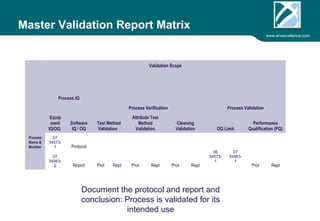 www.arvexcellence.com 
Master Validation Report Matrix 
Process 
Name & 
Number 
Validation Scope 
Process Verification Process Validation 
Process IQ 
Equip 
ment 
IQ/OQ 
Software 
IQ / OQ 
Test Method 
Validation 
Attribute Test 
Method 
Validation 
Cleaning 
Validation OQ Limit 
Performance 
Qualification (PQ) 
0x xxx-xx 
Protocol 
Prot Rept Prot Rept Prot Rept 
Xxx-xx 
Xxx-xx- 
1 
Prot Rept 
0x 
xxxx-2 Report 
Document the protocol and report and 
conclusion: Process is validated for its 
intended use 
 
