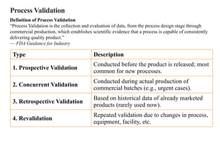 Process Validation
Definition of Process Validation
“Process Validation is the collection and evaluation of data, from the process design stage through
commercial production, which establishes scientific evidence that a process is capable of consistently
delivering quality product.”
— FDA Guidance for Industry
Type Description
1. Prospective Validation
Conducted before the product is released; most
common for new processes.
2. Concurrent Validation
Conducted during actual production of
commercial batches (e.g., urgent cases).
3. Retrospective Validation
Based on historical data of already marketed
products (rarely used now).
4. Revalidation
Repeated validation due to changes in process,
equipment, facility, etc.
 