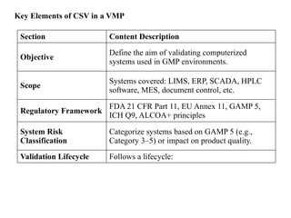 Key Elements of CSV in a VMP
Section Content Description
Objective
Define the aim of validating computerized
systems used in GMP environments.
Scope
Systems covered: LIMS, ERP, SCADA, HPLC
software, MES, document control, etc.
Regulatory Framework
FDA 21 CFR Part 11, EU Annex 11, GAMP 5,
ICH Q9, ALCOA+ principles
System Risk
Classification
Categorize systems based on GAMP 5 (e.g.,
Category 3–5) or impact on product quality.
Validation Lifecycle Follows a lifecycle:
 