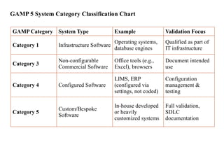 GAMP 5 System Category Classification Chart
GAMP Category System Type Example Validation Focus
Category 1 Infrastructure Software
Operating systems,
database engines
Qualified as part of
IT infrastructure
Category 3
Non-configurable
Commercial Software
Office tools (e.g.,
Excel), browsers
Document intended
use
Category 4 Configured Software
LIMS, ERP
(configured via
settings, not coded)
Configuration
management &
testing
Category 5
Custom/Bespoke
Software
In-house developed
or heavily
customized systems
Full validation,
SDLC
documentation
 