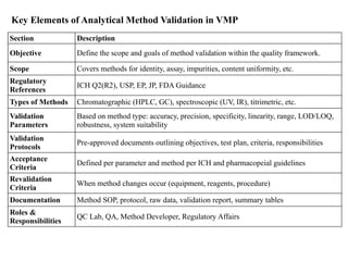 Key Elements of Analytical Method Validation in VMP
Section Description
Objective Define the scope and goals of method validation within the quality framework.
Scope Covers methods for identity, assay, impurities, content uniformity, etc.
Regulatory
References
ICH Q2(R2), USP, EP, JP, FDA Guidance
Types of Methods Chromatographic (HPLC, GC), spectroscopic (UV, IR), titrimetric, etc.
Validation
Parameters
Based on method type: accuracy, precision, specificity, linearity, range, LOD/LOQ,
robustness, system suitability
Validation
Protocols
Pre-approved documents outlining objectives, test plan, criteria, responsibilities
Acceptance
Criteria
Defined per parameter and method per ICH and pharmacopeial guidelines
Revalidation
Criteria
When method changes occur (equipment, reagents, procedure)
Documentation Method SOP, protocol, raw data, validation report, summary tables
Roles &
Responsibilities
QC Lab, QA, Method Developer, Regulatory Affairs
 